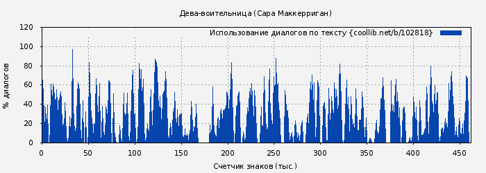 Использование диалогов по тексту книги № 102818: Дева-воительница (Сара Маккерриган)