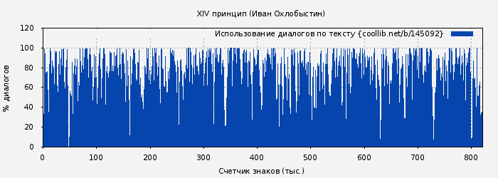 Использование диалогов по тексту книги № 145092: XIV принцип (Иван Охлобыстин)