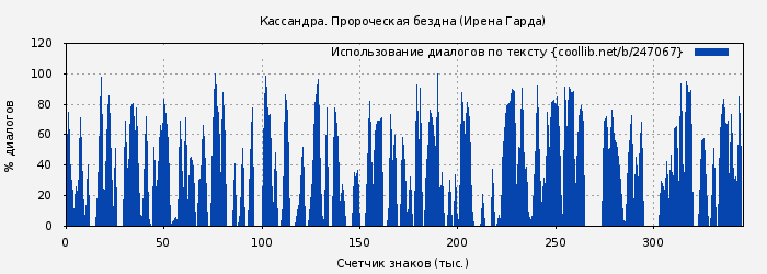 Использование диалогов по тексту книги № 247067: Кассандра. Пророческая бездна (Ирена Гарда)