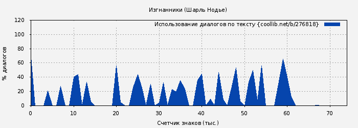 Использование диалогов по тексту книги № 276818: Изгнанники (Шарль Нодье)