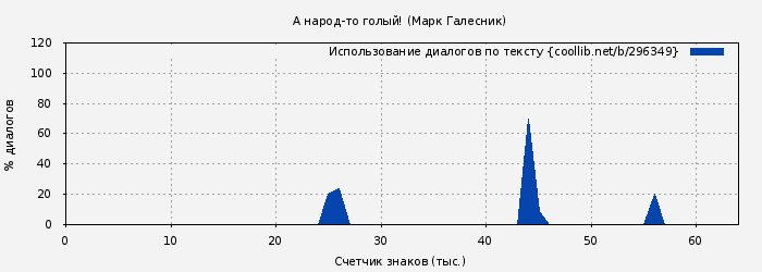 Использование диалогов по тексту книги № 296349: А народ-то голый! (Марк Галесник)