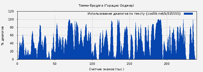 Использование диалогов по тексту книги № 325555: Томми-бродяга (Горацио Олджер)