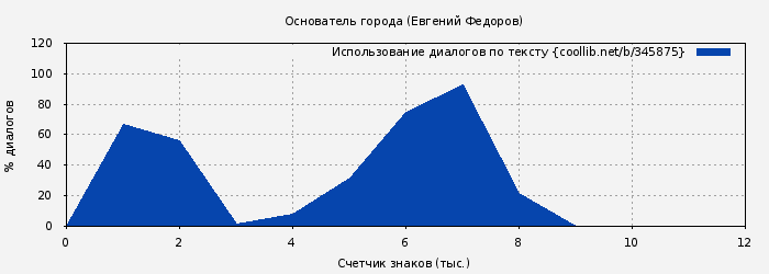 Использование диалогов по тексту книги № 345875: Основатель города (Евгений Федоров)