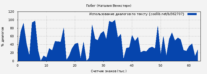 Использование диалогов по тексту книги № 362707: Побег (Наталия Венкстерн)