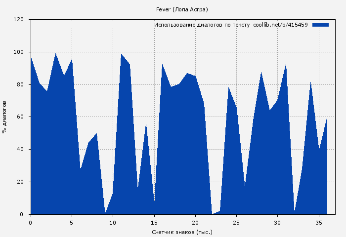 Использование диалогов по тексту книги № 415459: Fever (Лола Астра)