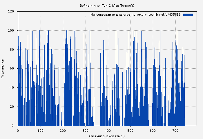 Использование диалогов по тексту книги № 435896: Война и мир. Том 2 (Лев Толстой)
