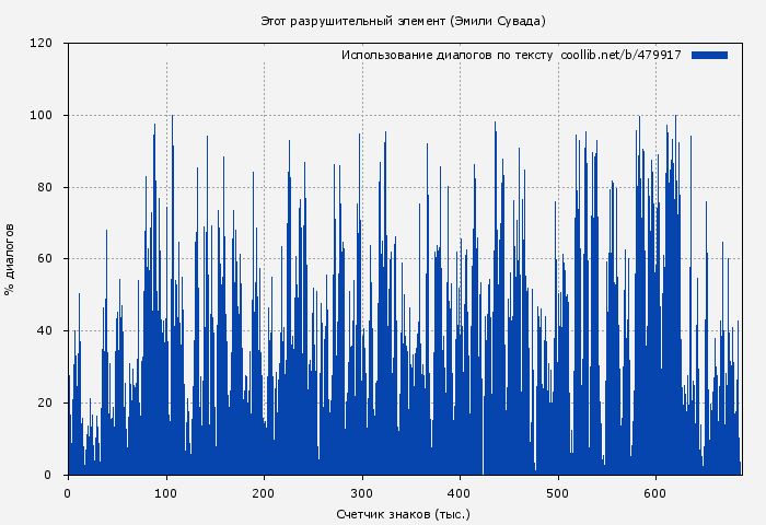 Использование диалогов по тексту книги № 479917: Этот разрушительный элемент (Эмили Сувада)