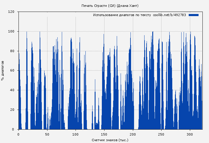Использование диалогов по тексту книги № 492783: Печать Страсти (СИ) (Диана Хант)