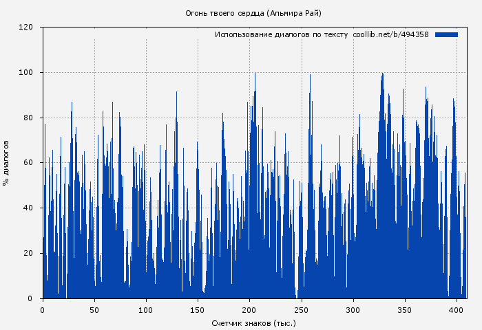 Использование диалогов по тексту книги № 494358: Огонь твоего сердца (Альмира Рай)