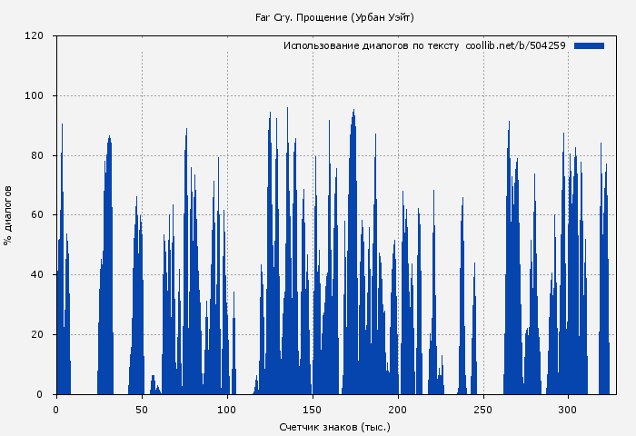 Использование диалогов по тексту книги № 504259: Far Cry. Прощение (Урбан Уэйт)