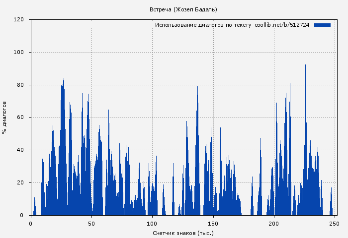 Использование диалогов по тексту книги № 512724: Встреча (Жозеп Бадаль)