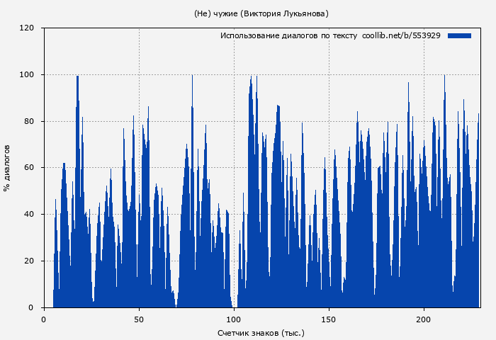 Использование диалогов по тексту книги № 553929: (Не) чужие (Виктория Лукьянова)