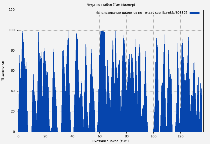 Использование диалогов по тексту книги № 606527: Леди каннибал (Тим Миллер)