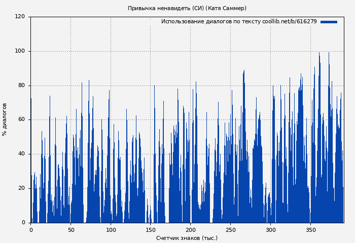 Использование диалогов по тексту книги № 616279: Привычка ненавидеть (СИ) (Катя Саммер)