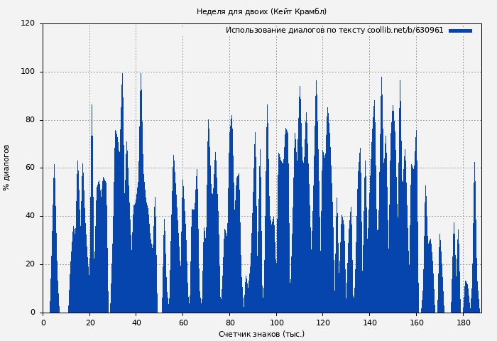 Использование диалогов по тексту книги № 630961: Неделя для двоих (Кейт Крамбл)