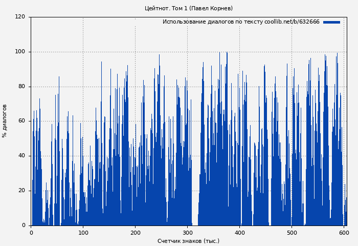 Использование диалогов по тексту книги № 632666: Цейтнот. Том I (Павел Корнев)