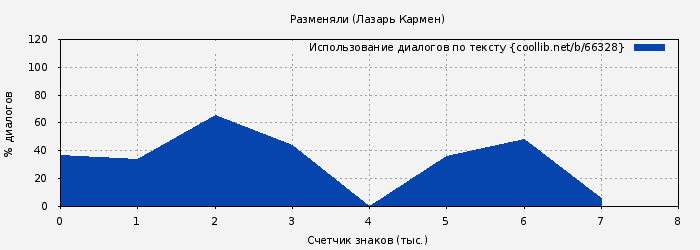 Использование диалогов по тексту книги № 66328: Разменяли (Лазарь Кармен)