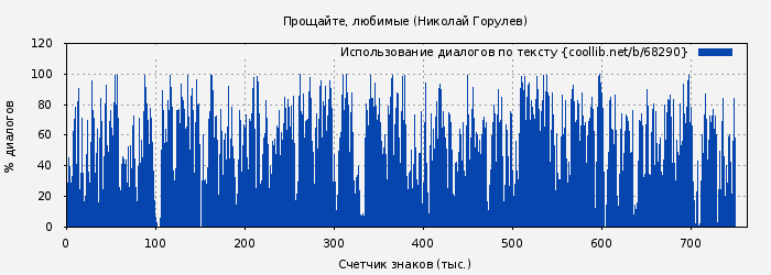 Использование диалогов по тексту книги № 68290: Прощайте, любимые (Николай Горулев)