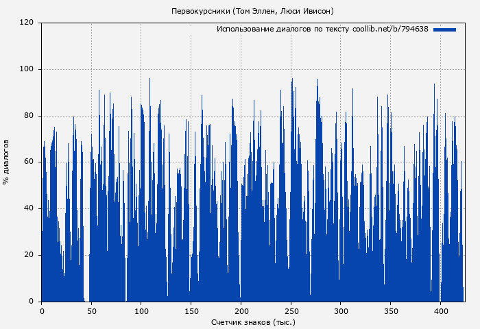 Использование диалогов по тексту книги № 794638: Первокурсники (Том Эллен)