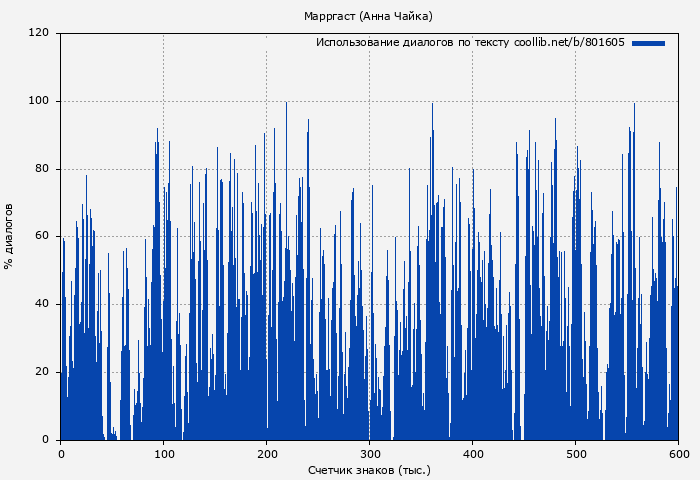 Использование диалогов по тексту книги № 801605: Марргаст (Анна Чайка)