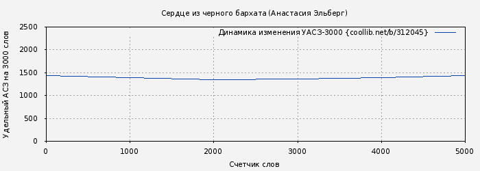 Удельный АСЗ-3000 книги № 312045: Сердце из черного бархата (Анастасия Эльберг)