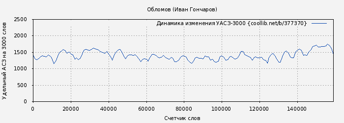 Удельный АСЗ-3000 книги № 377370: Обломов (Иван Гончаров)