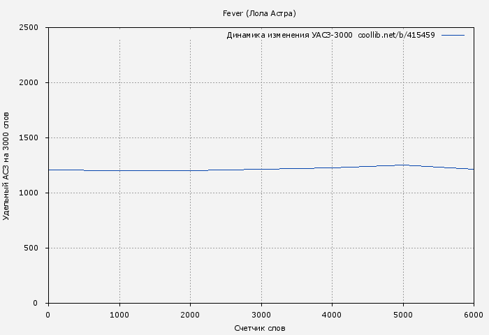 Удельный АСЗ-3000 книги № 415459: Fever (Лола Астра)