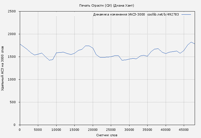 Удельный АСЗ-3000 книги № 492783: Печать Страсти (СИ) (Диана Хант)