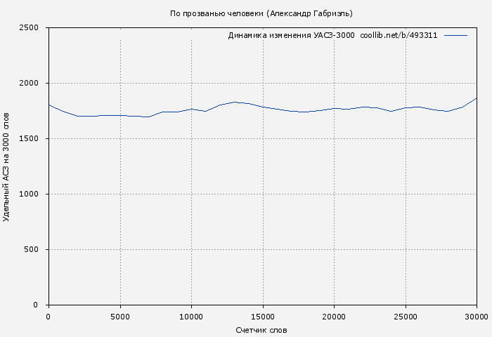 Удельный АСЗ-3000 книги № 493311: По прозванью человеки (Александр Габриэль)