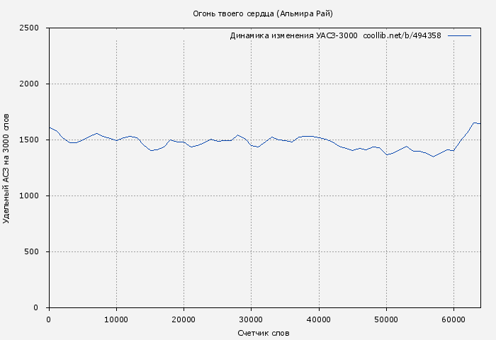 Удельный АСЗ-3000 книги № 494358: Огонь твоего сердца (Альмира Рай)