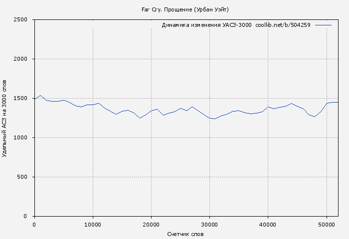 Удельный АСЗ-3000 книги № 504259: Far Cry. Прощение (Урбан Уэйт)