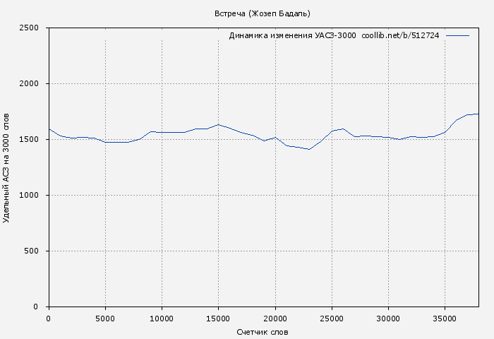 Удельный АСЗ-3000 книги № 512724: Встреча (Жозеп Бадаль)
