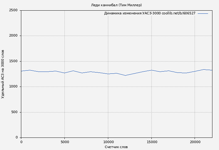 Удельный АСЗ-3000 книги № 606527: Леди каннибал (Тим Миллер)