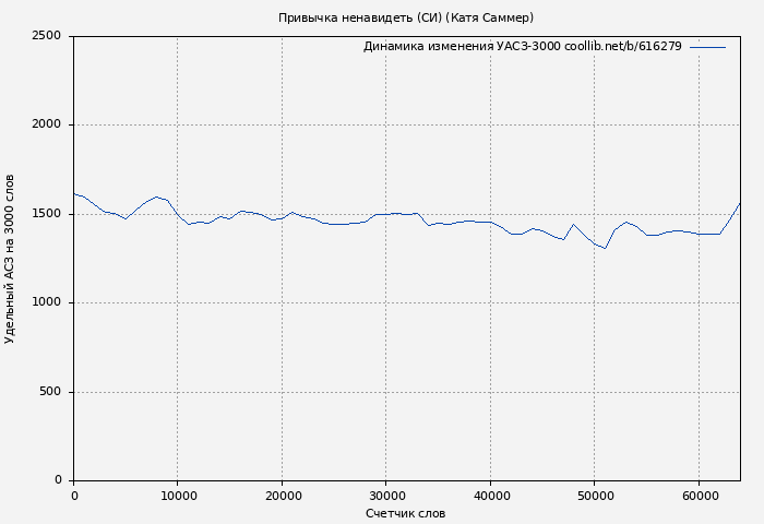 Удельный АСЗ-3000 книги № 616279: Привычка ненавидеть (СИ) (Катя Саммер)