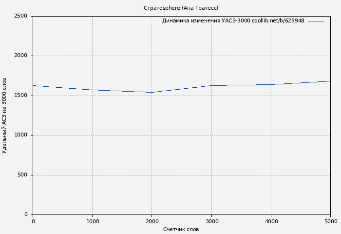 Удельный АСЗ-3000 книги № 625948: Стратоsphere (Ана Гратесс)