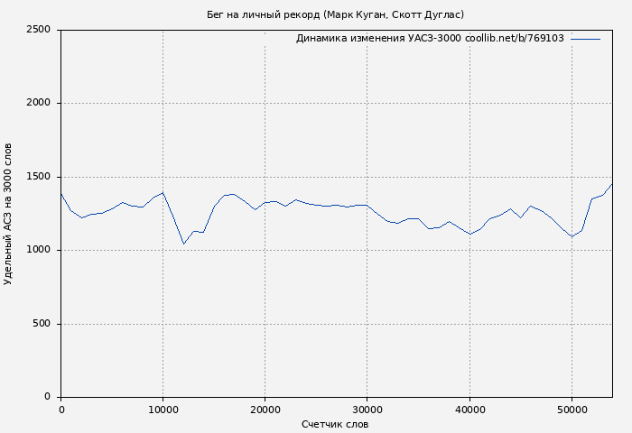 Удельный АСЗ-3000 книги № 769103: Бег на личный рекорд (Марк Куган)
