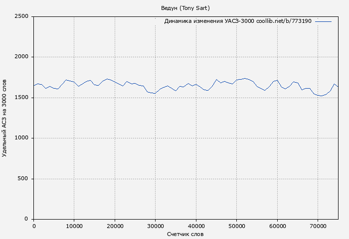 Удельный АСЗ-3000 книги № 773190: Ведун (Tony Sart)