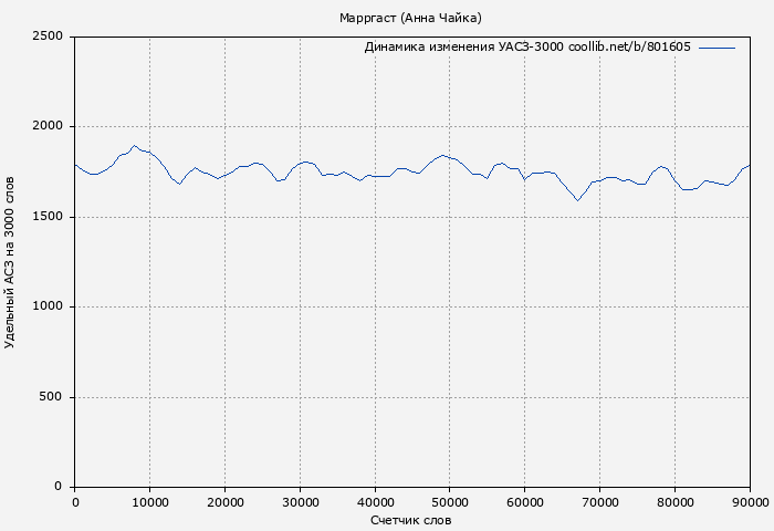 Удельный АСЗ-3000 книги № 801605: Марргаст (Анна Чайка)