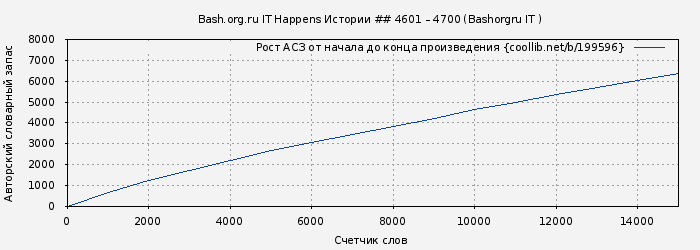 Рост АСЗ книги № 199596: Bash.org.ru IT Happens Истории ## 4601 – 4700 (Bashorgru IT )