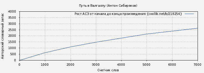 Рост АСЗ книги № 218254: Путь в Валгаллу (Антон Сибиряков)