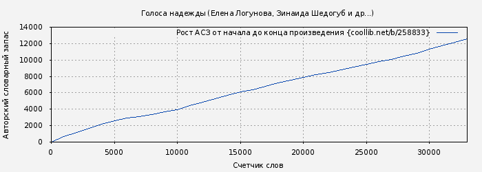 Рост АСЗ книги № 258833: Голоса надежды (сборник) (Елена Логунова)
