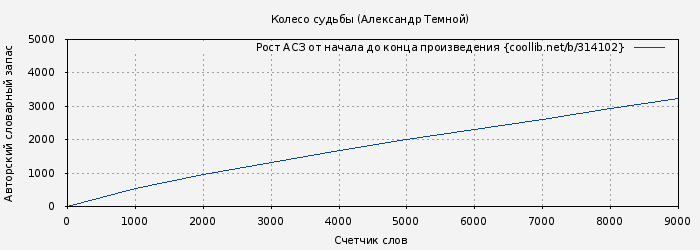 Рост АСЗ книги № 314102: Колесо судьбы (Александр Темной)
