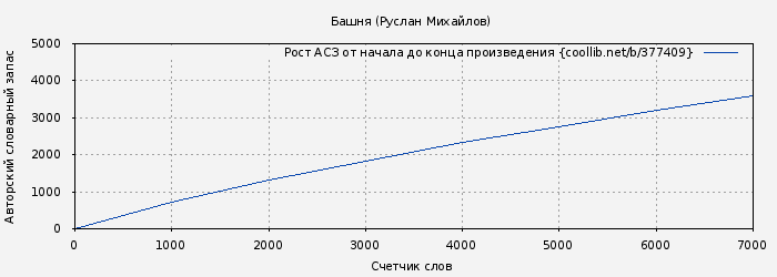 Рост АСЗ книги № 377409: Башня (Руслан Михайлов)