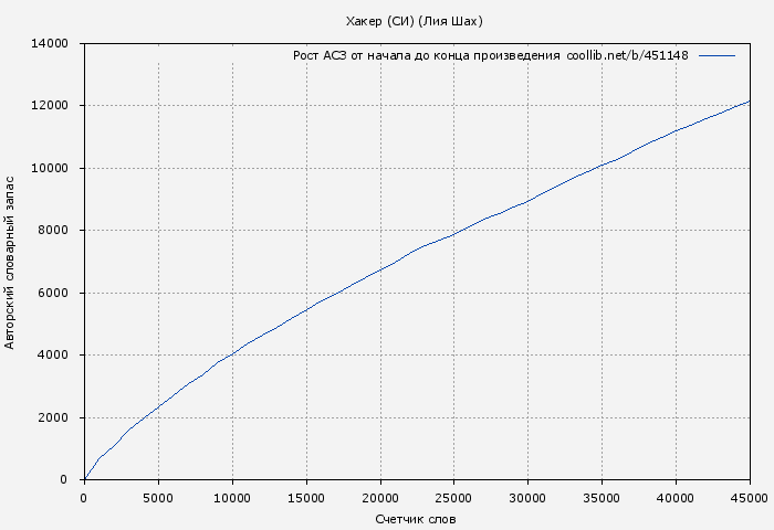 Рост АСЗ книги № 451148: Хакер (СИ) (Лия Шах)