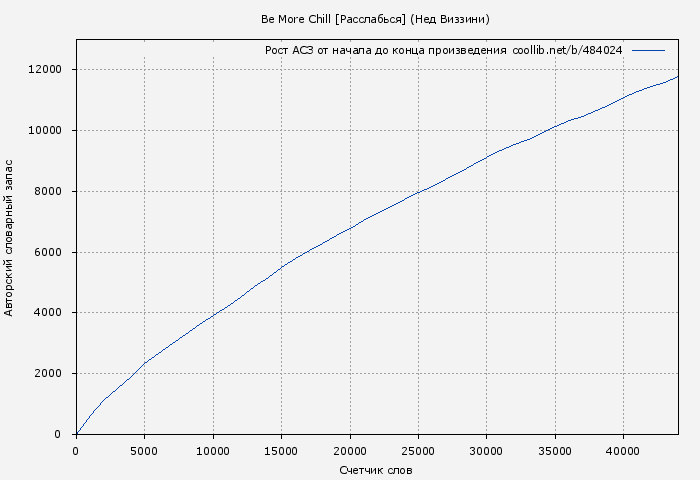Рост АСЗ книги № 484024: Be More Chill [Расслабься] (Нед Виззини)