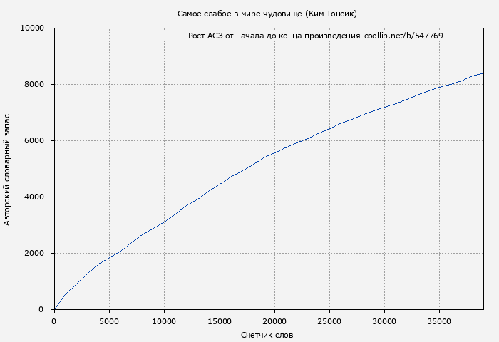 Рост АСЗ книги № 547769: Самое слабое в мире чудовище (Ким Тонсик)
