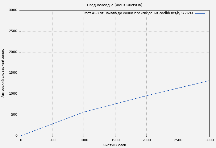 Рост АСЗ книги № 572690: Предновогодье (Женя Онегина)