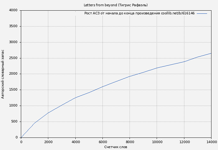 Рост АСЗ книги № 616146: Letters from beyond (Тигрис Рафаэль)