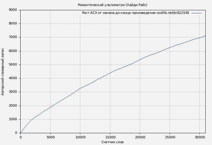Рост АСЗ книги № 622545: Романтический ультиматум (Хайди Райс)