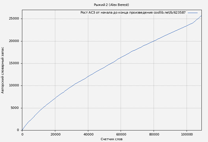Рост АСЗ книги № 623587: Рыжий 2 (Alex Berest)
